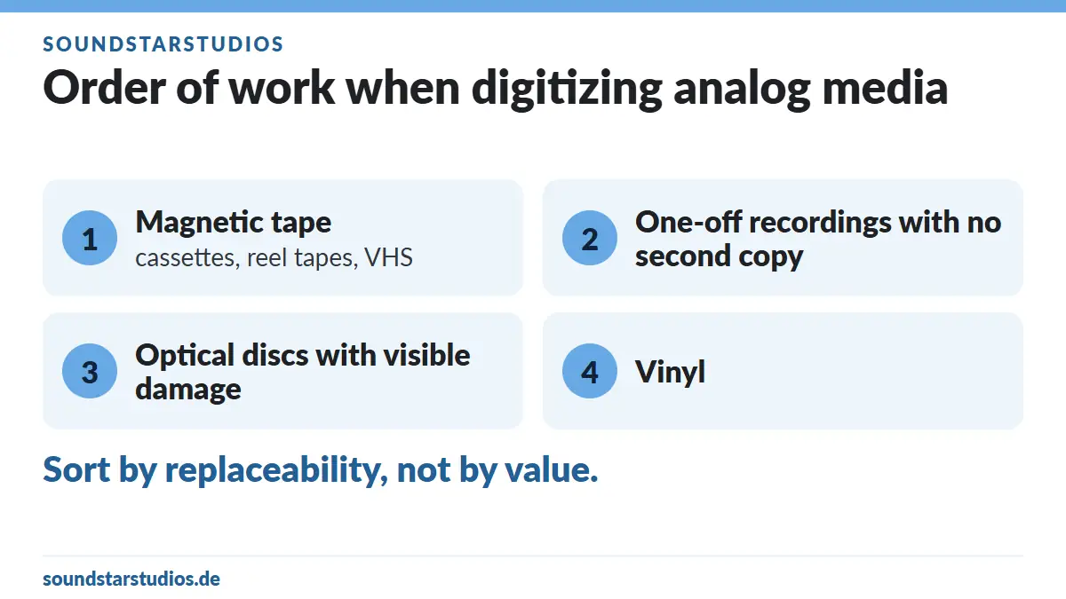Digitizing Analog Media: What to Settle Before Your Appointment 4 Digitizing analog media – ranking: 1 magnetic tape, 2 one-off recordings, 3 damaged optical discs, 4 vinyl