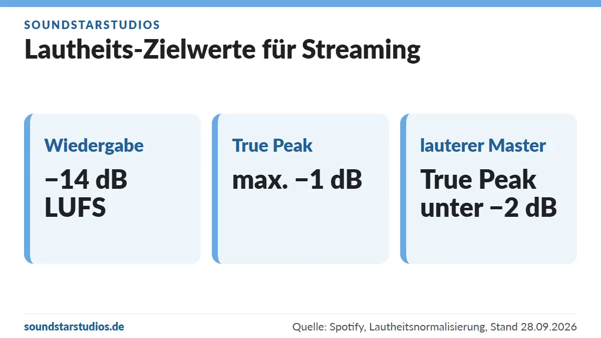 Gesangsaufnahme im Tonstudio: Was du mitbringen musst – und was das Studio übernimmt 5 Grafik mit Lautheits-Zielwerten für Streaming: minus 14 dB LUFS, True Peak maximal minus 1 dB und bei lauteren Mastern True Peak unter minus 2 dB